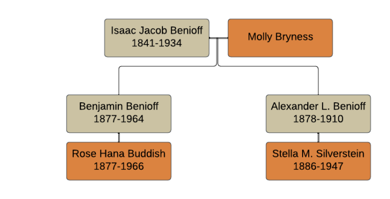 Children of Isaac Benioff & Molly Bryness
